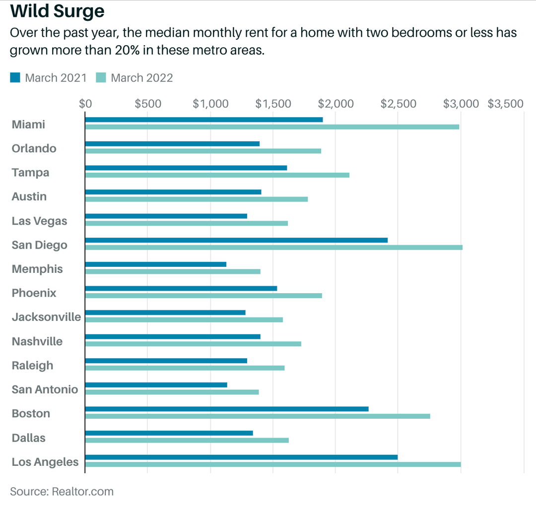 Home Costs And Rents Are Soaring. When Buying Makes Sense.