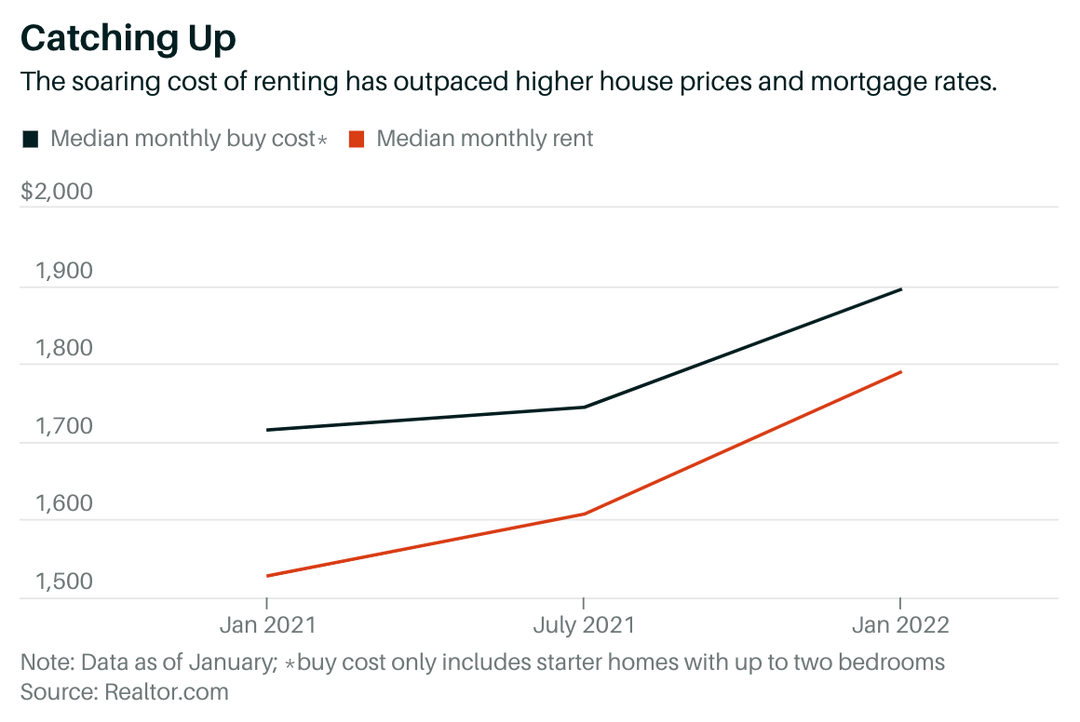 Home Costs And Rents Are Soaring. When Buying Makes Sense.