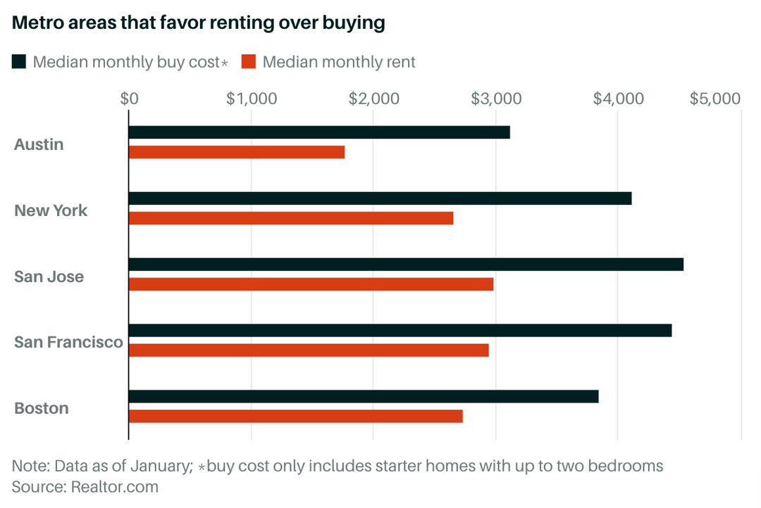 Home Costs And Rents Are Soaring. When Buying Makes Sense.
