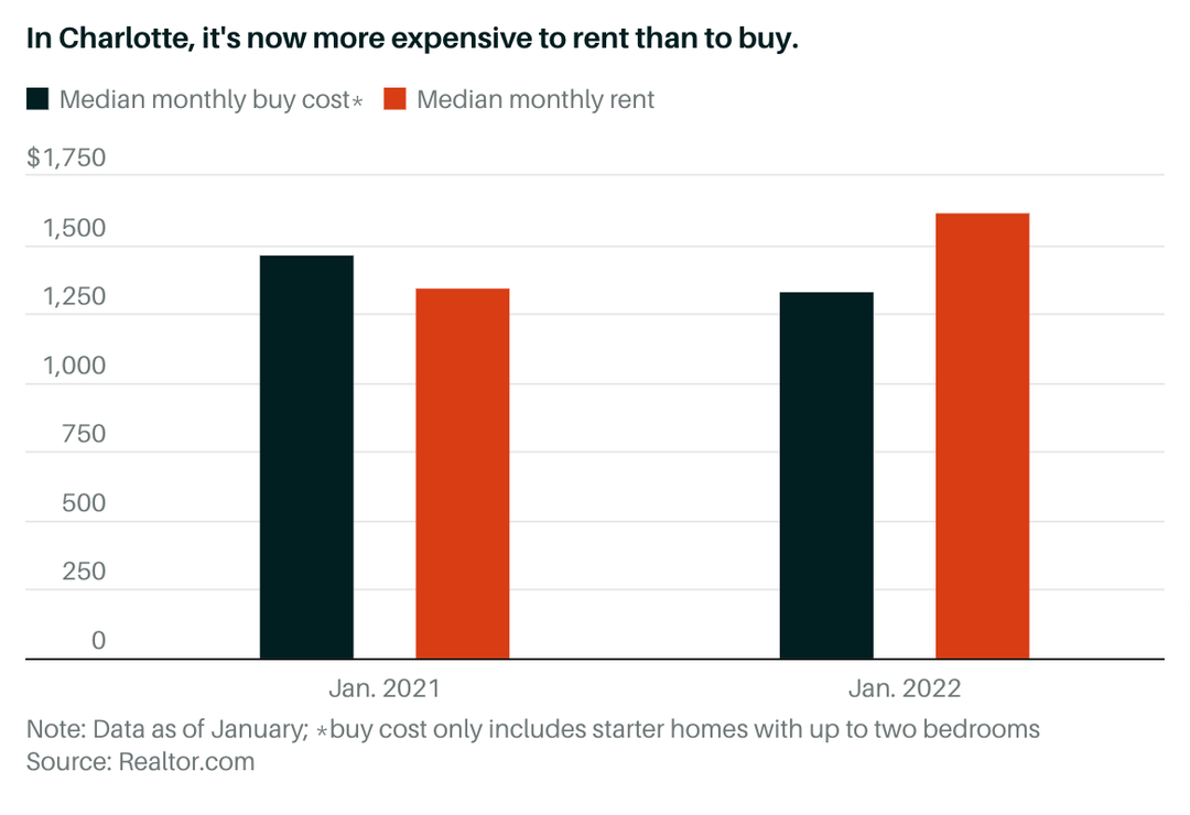 Home Costs And Rents Are Soaring. When Buying Makes Sense.