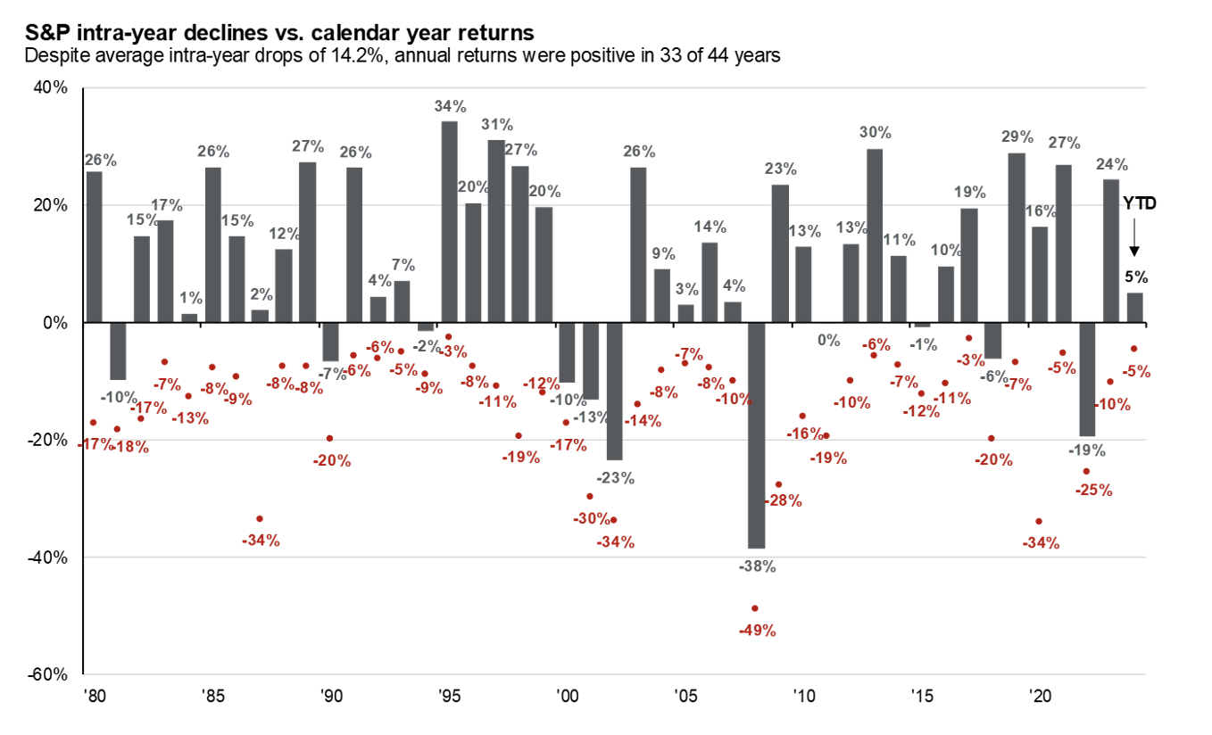 S&P intra-year declines vs. calendar year returns