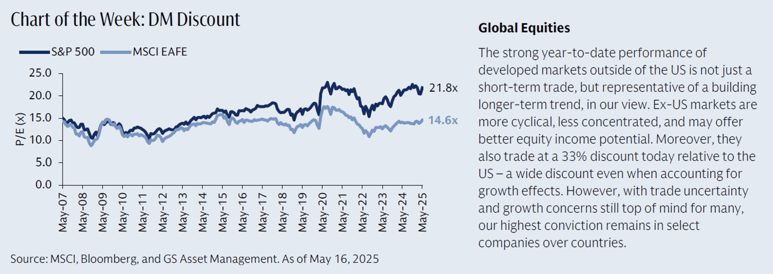 DM Discount Source MSCI Bloomberg and GS Asset Management scaled