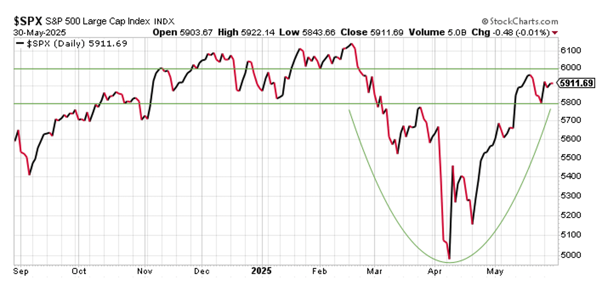 SP500 Large Cap Index Stockscharts SP500 Large Cap Index Stockscharts