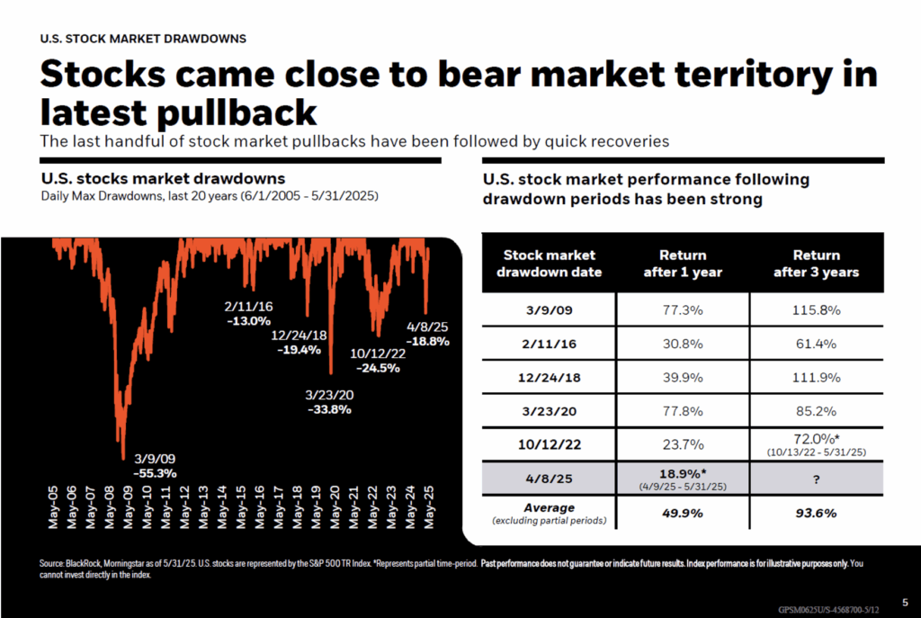Stocks came close to bear market territory in latest pullback