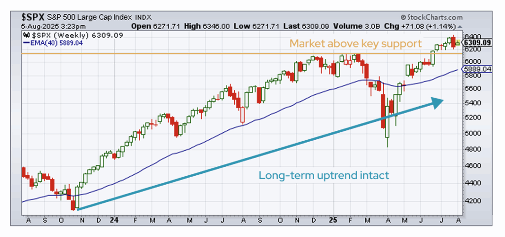 S&P 500 remains above both its mid-February high and its 40-week moving average