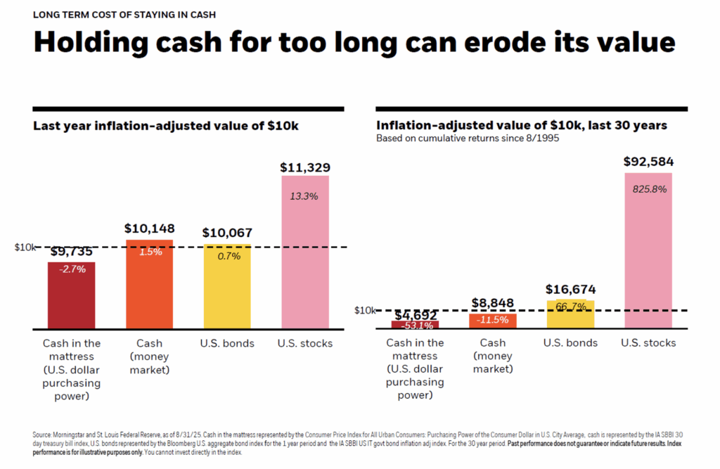 Holding cash for too long can erode its value Morningstar