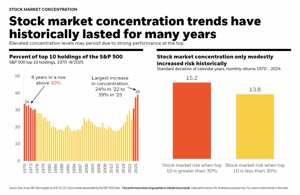 Stock market concentration trends have historically lasted for many years