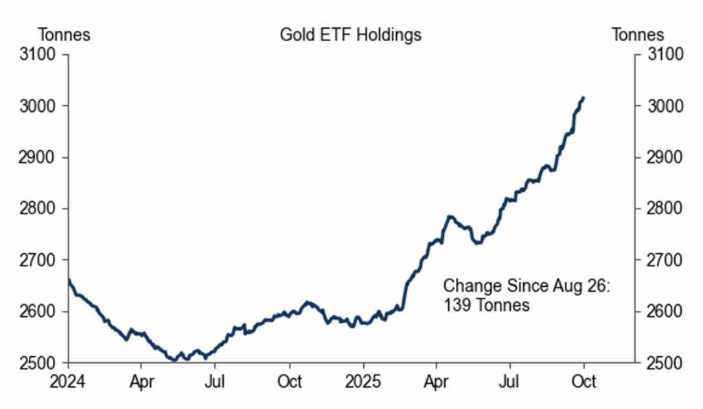 Gold ETF holdings GS
