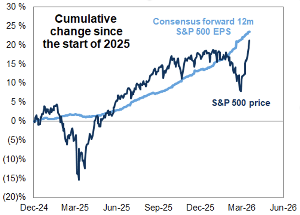 Cumulative change since the start of 2025