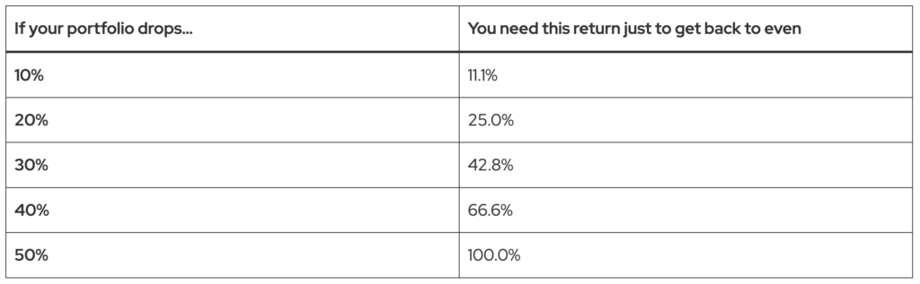 If your portfolio drops you need this return just to get back to even
